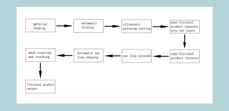 mask making machine working procedure